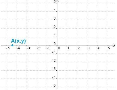 Which statement is correct for the point A(x,y)-example-1