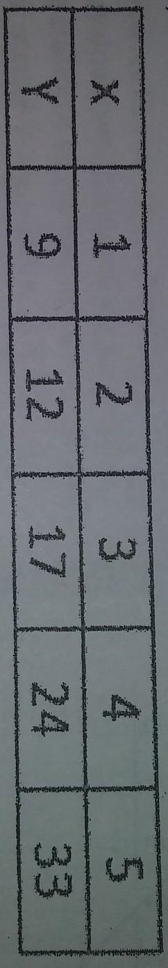 Look at the pattern shown below in the table: If this pattern continues, what is the-example-1