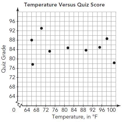 Do you think this Scatter plot is linear or no? I really can't tell.-example-1