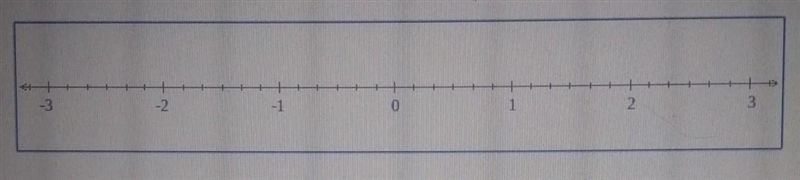 Plot the numbers -5/6 and 8/3 on the number line below.​-example-1