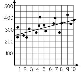 Write an equation for the trend line shown.-example-1