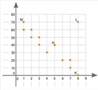 The graph shown below is a scatter plot: Which point on the scatter plot is an outlier-example-1