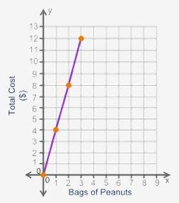 The graph shows the amount of money paid when purchasing bags of peanuts at the zoo-example-1