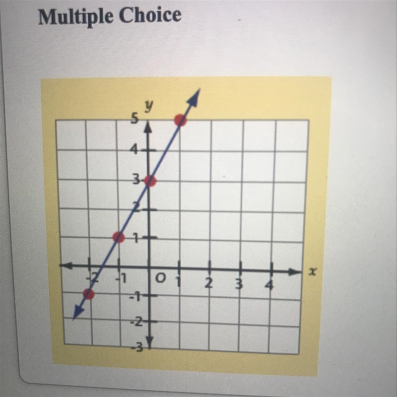 1) which ordered pair is a solution of the linear question shown in the graph above-example-1