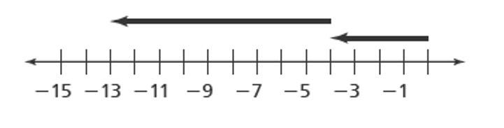 Write the subtraction expression for the number line shown.-example-1