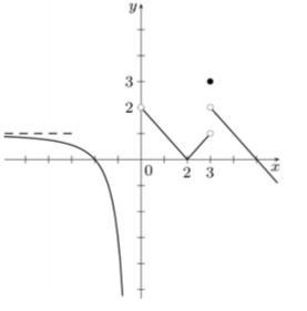 What is f(0)? Im pretty sure the answer is infinity or DNE. Please help-example-1