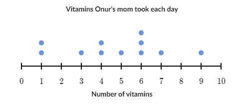 Find the median of the data in the dot plot below.-example-1