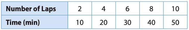 Chuck runs laps around a track. The table shows how long it takes him to run different-example-1