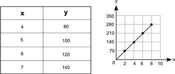 The table and the graph below each show a different relationship between the same-example-1