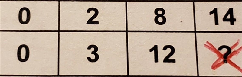 Complete the table to make this a proportional relationship​-example-1