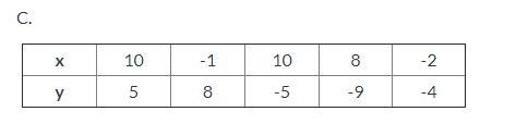 Which of the following representations are functions? A. {(0, 9), (3, 12), (-5, 10), (5, 10)} B-example-1