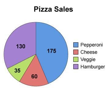 The number of pizzas sold in one weekend at Pete's Pizzas is shown. Pie chart of pizza-example-1