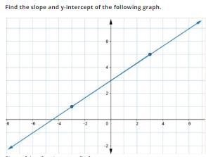 PLEASE HELP ME Find the slope and y-intercept of the following graph.-example-1