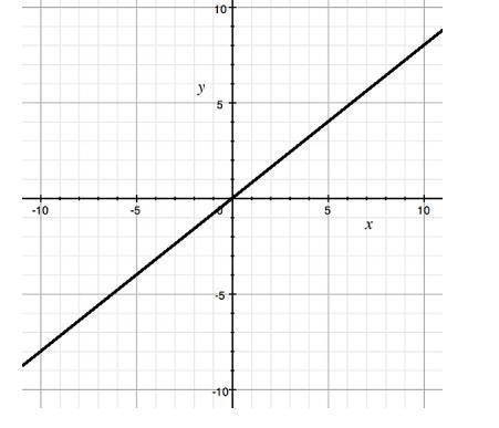 1) What is the slope of the line shown on the graph? A) 5/4 B) 4/5 C) −5/4 D) −4/5 2)Find-example-1