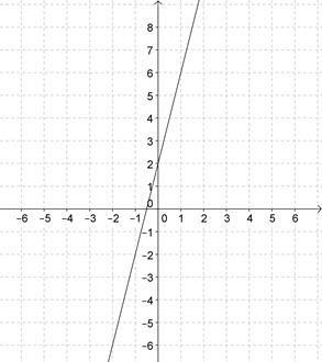 Match the equation with its graph. -4x+y=8 (answer choices are down below)-example-1