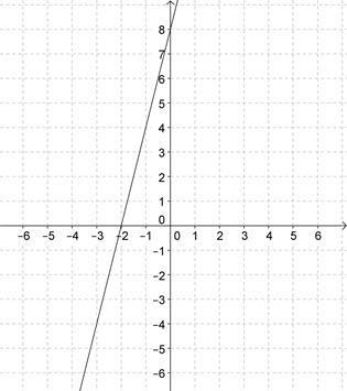 Match the equation with its graph. -4x+y=8 (answer choices are down below)-example-2