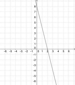 Match the equation with its graph. -4x+y=8 (answer choices are down below)-example-3