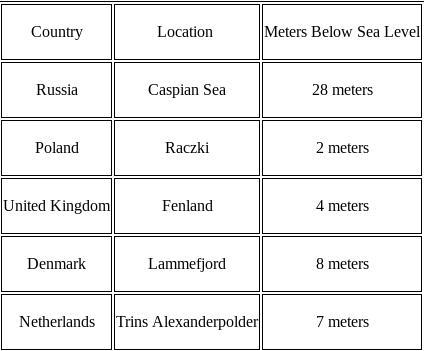 Pls help a girl out ;-; The table shows points below sea level. Order the locations-example-1