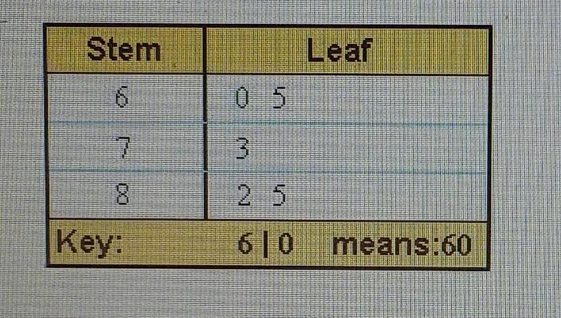 HELP ME! XCCCC The Stem-and-Leaf Graph shows the distance traveled by Rob's family-example-1