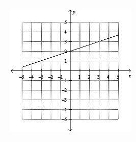 10.) Find the slope of the line. a.) - 1/3 b.) -3 c.) 1/3 d.) 3-example-1