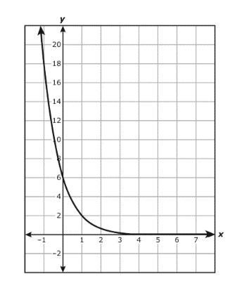 PLEASE HELP 40 POINTS !!! An exponential function is graphed on the grid. Which function-example-2