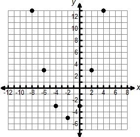 What are the domain and range for the set of points graphed on the coordinate plane-example-1