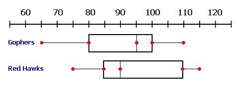 The box-and-whisker plots below represent the scores for two basketball teams throughout-example-1