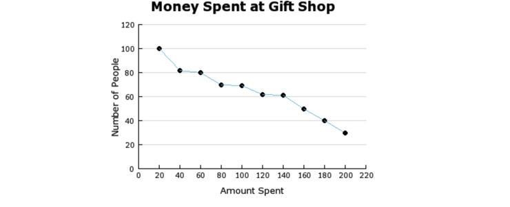 HELPPP 15 POINTS!! About how many people spent $200 at the gift shop? A) 10 B) 20 C-example-1