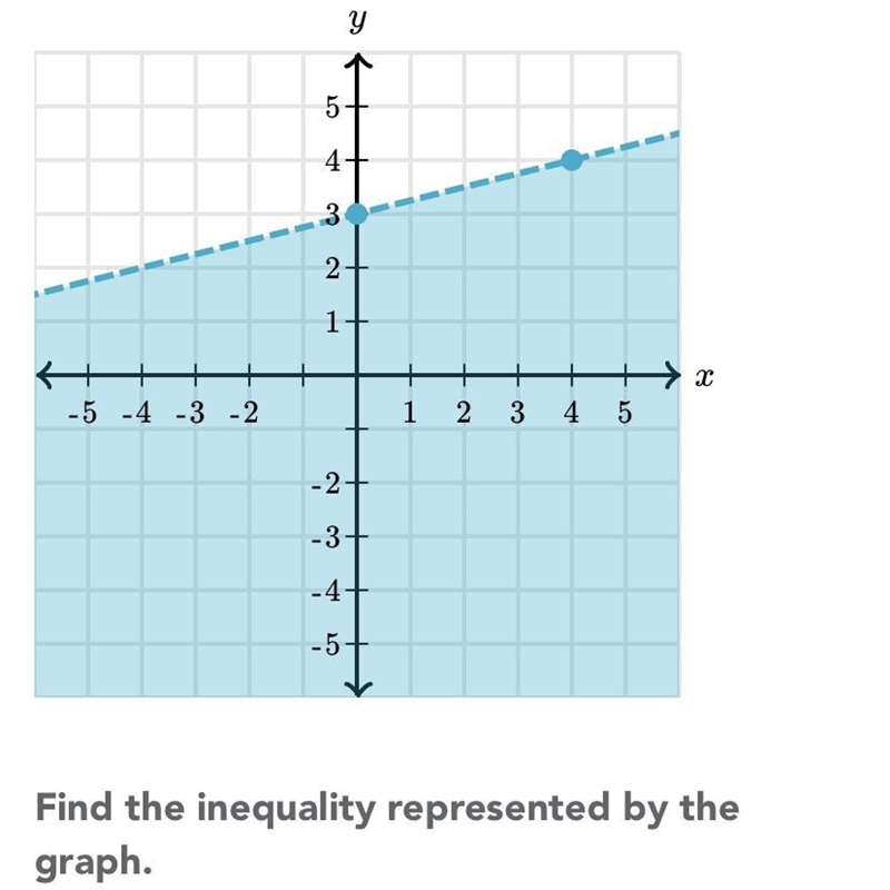 Please help!!! Can you find the inequality?-example-1