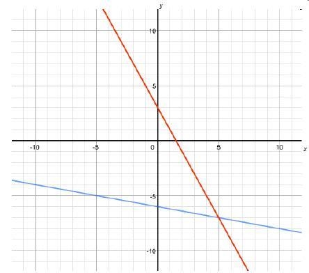 The system of equations y = negative one-fifth x minus 6 and y = –2x + 3 is shown-example-1