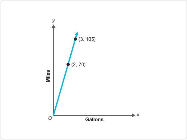 The line graph shows the miles per gallon for a car. What is the unit rate of gas-example-1