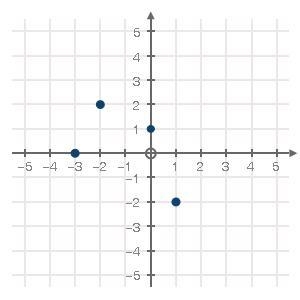 Use the graph below to fill in the blank with the correct number: f(0) = (1 point-example-1