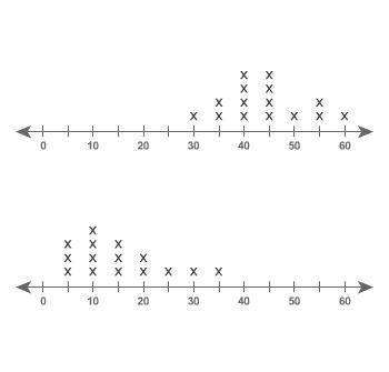 Which word best describes the degree of overlap between the two data sets? none high-example-1