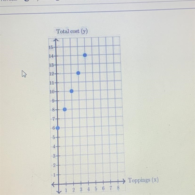 Which situation described relates to the graph? A)A small pizza cost $2, and each-example-1