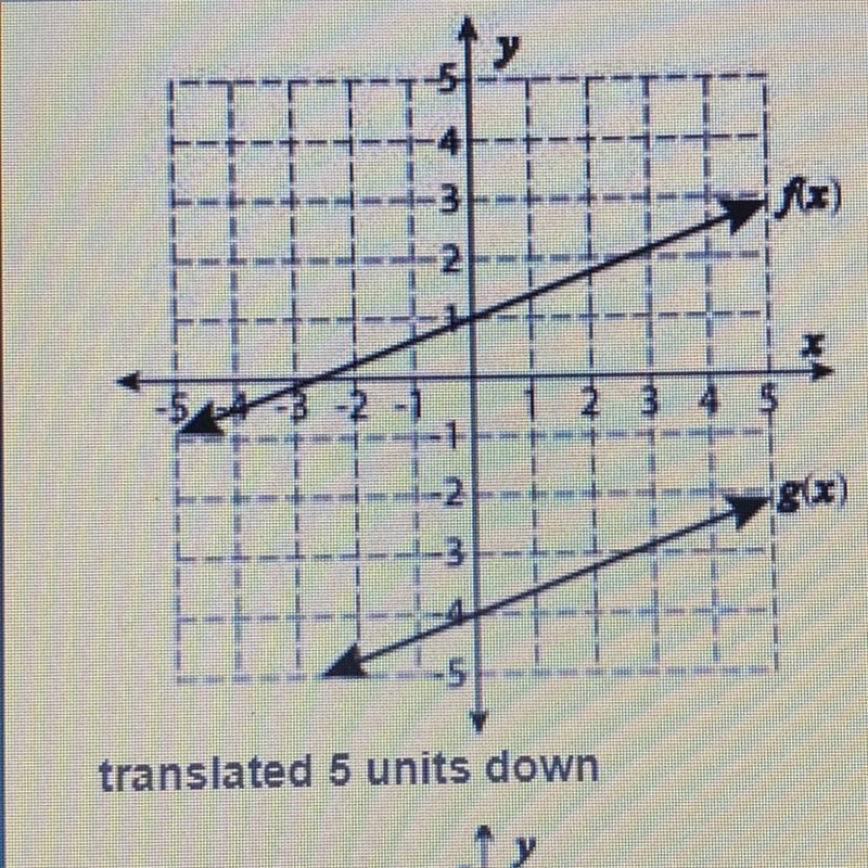 Choose all that correctly describe the transformation of the line f(x) to g(x).-example-1