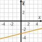 Which of these graphs represents a rate of change of 4?-example-1