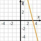 Which of these graphs represents a rate of change of 4?-example-2