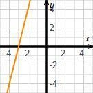 Which of these graphs represents a rate of change of 4?-example-3