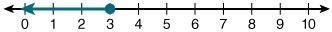 Which inequality has the solution set shown in the graph below? -7x > -21 -7x ≤ -21 -7x-example-1