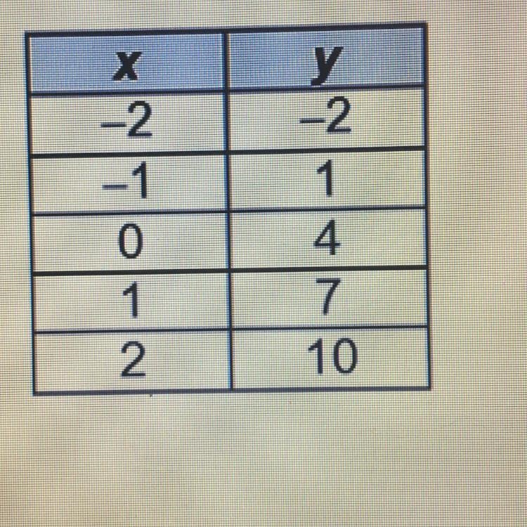 The table represents a liner function. What is the slope of the function? O-3 O-2 O-example-1