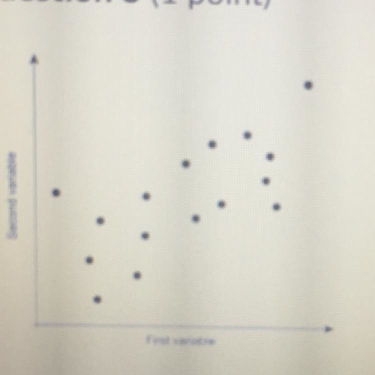 What type of association is shown between the first and second variables? no association-example-1