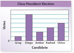 A classmate displays the results of a class president election in the bar graph shown-example-1