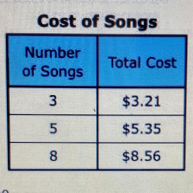 The table shows the cost of downloading songs from Web site. At this rate, what is-example-1