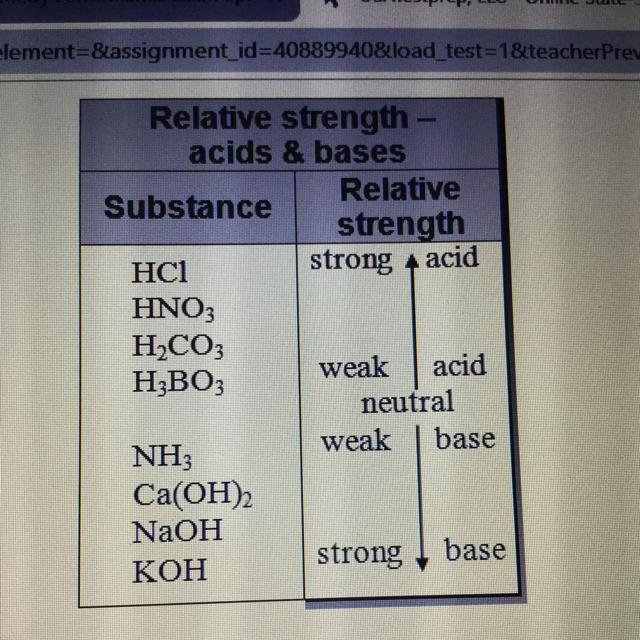 Based on the chart,which of these acids would be the best conductor of electricity-example-1