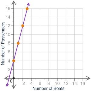 Determine whether the graph represents a proportional relationship. Yes, it is a proportional-example-1