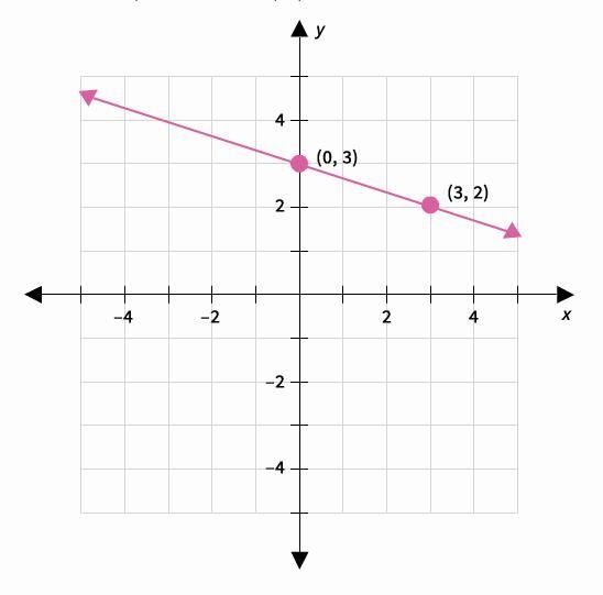 What is the slope of a line that is perpendicular to the line shown? Questions and-example-1