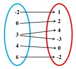 For the following, state the domain, range, and whether the relation is a function-example-1