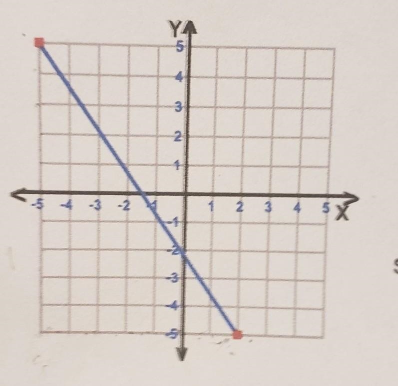 Please help, find the slope of the line.​-example-1