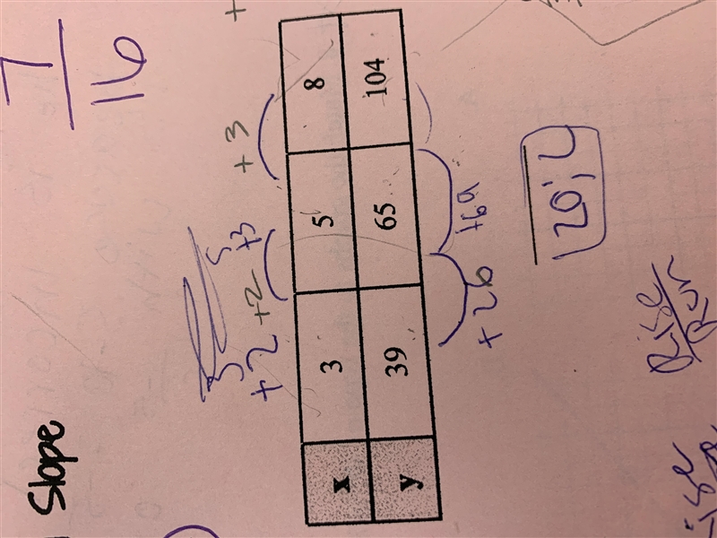 I need help to find the slope in this table. Ignore the writing please. THANK YOU-example-1