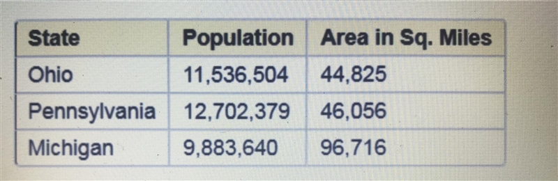 Rounded to the nearest whole number, what is the approximate population density of-example-1